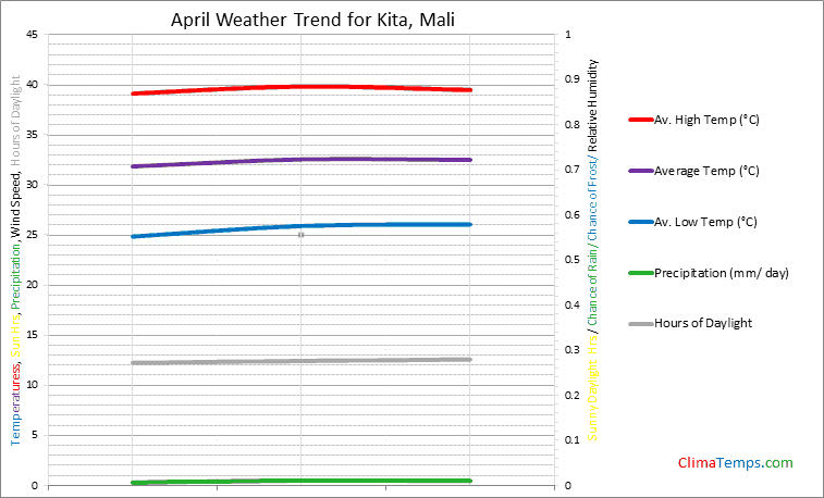 Graph of weather in Kita in April