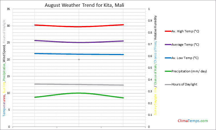 Graph of weather in Kita in August