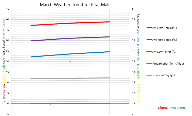Graph of weather in Kita in March