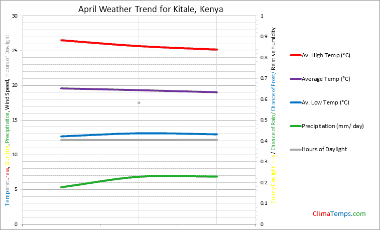 Graph of weather in Kitale in April
