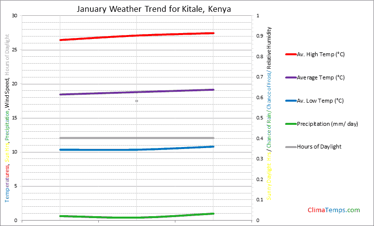 Graph of weather in Kitale in January