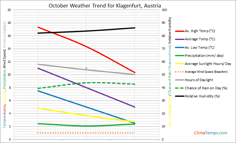 Graph of weather in Klagenfurt in October