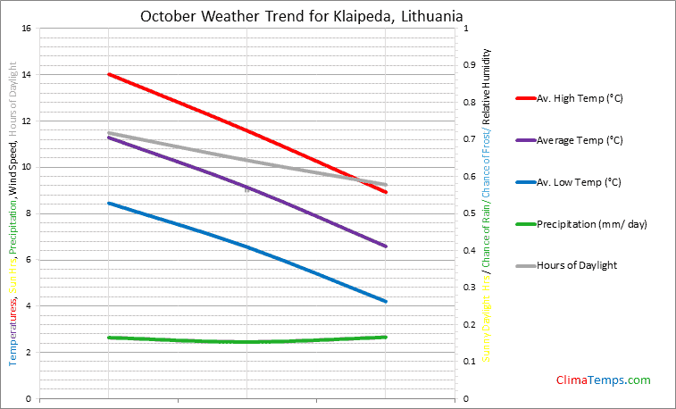 Graph of weather in Klaipeda in October