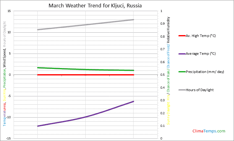 Graph of weather in Kljuci in March