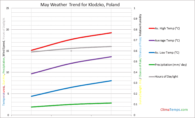 Graph of weather in Klodzko in May