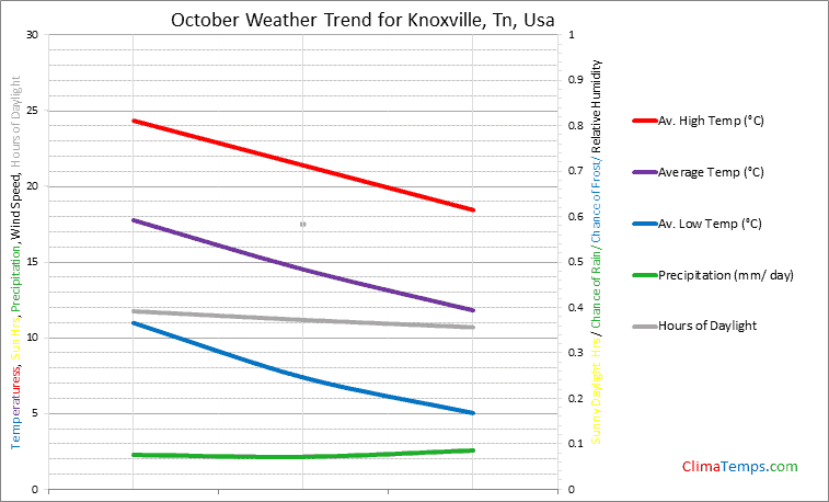 Graph of weather in Knoxville, Tn in October