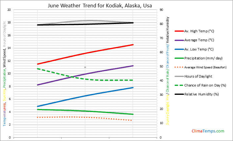 Graph of weather in Kodiak, Alaska in June