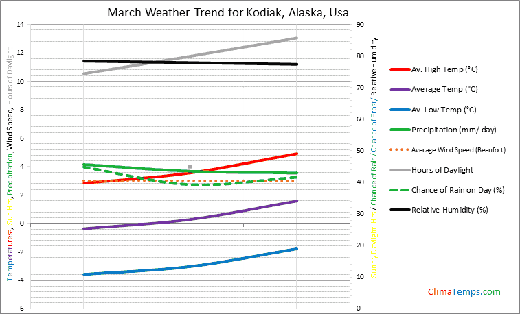 Graph of weather in Kodiak, Alaska in March