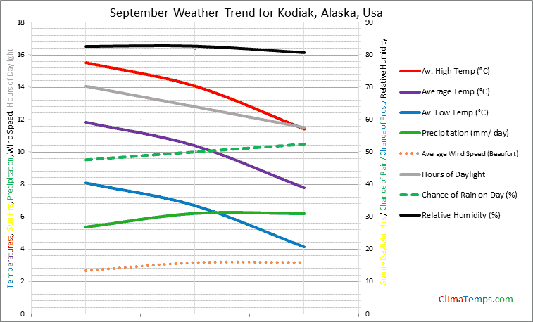 Graph of weather in Kodiak, Alaska in September