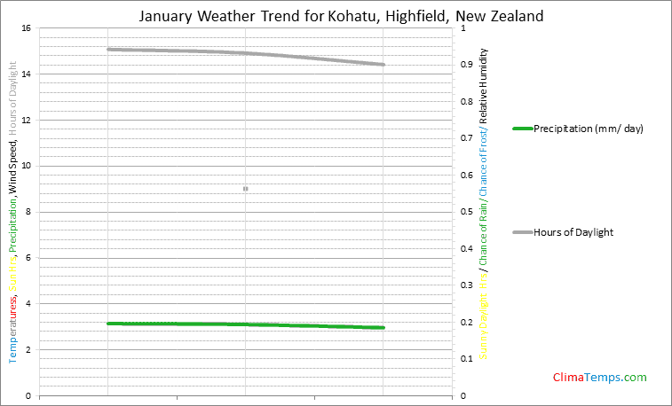 Graph of weather in Kohatu, Highfield in January