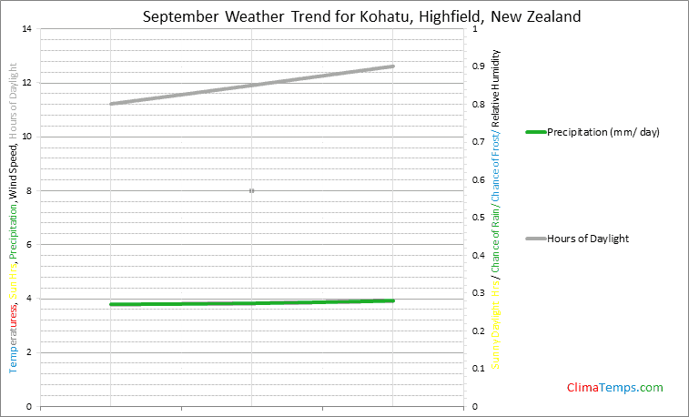 Graph of weather in Kohatu, Highfield in September
