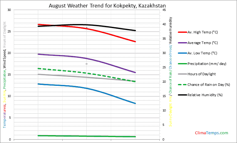 Graph of weather in Kokpekty in August
