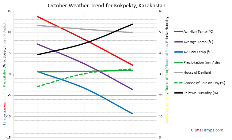 Graph of weather in Kokpekty in October