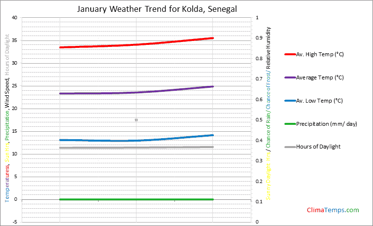 Graph of weather in Kolda in January
