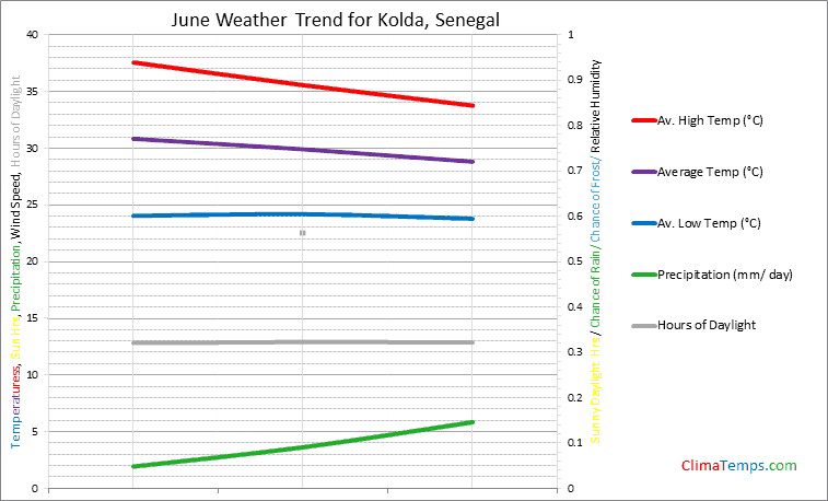 Graph of weather in Kolda in June