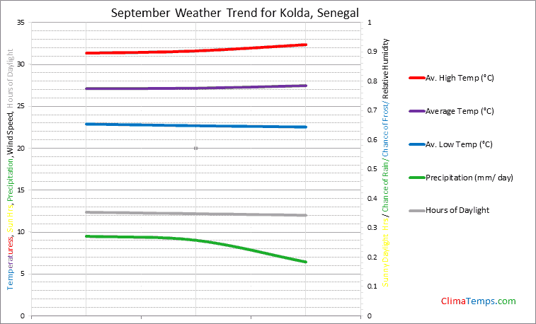 Graph of weather in Kolda in September