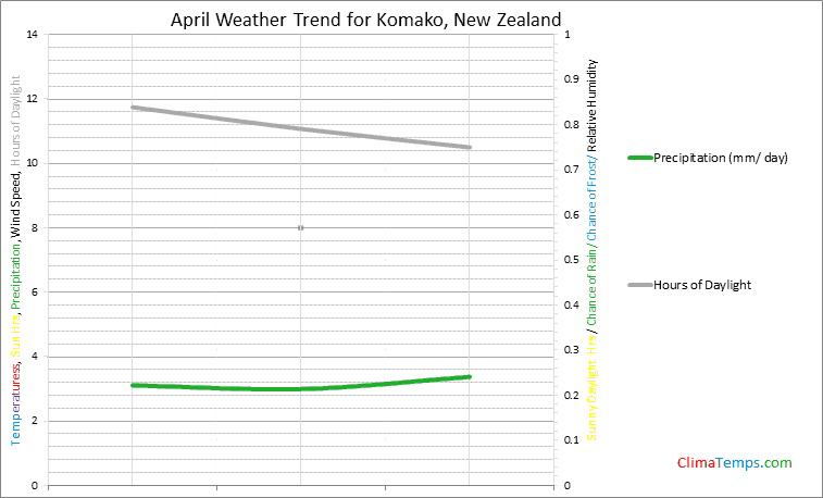Graph of weather in Komako in April