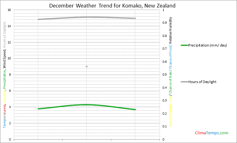 Graph of weather in Komako in December