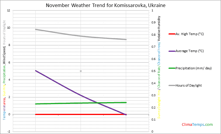 Graph of weather in Komissarovka in November
