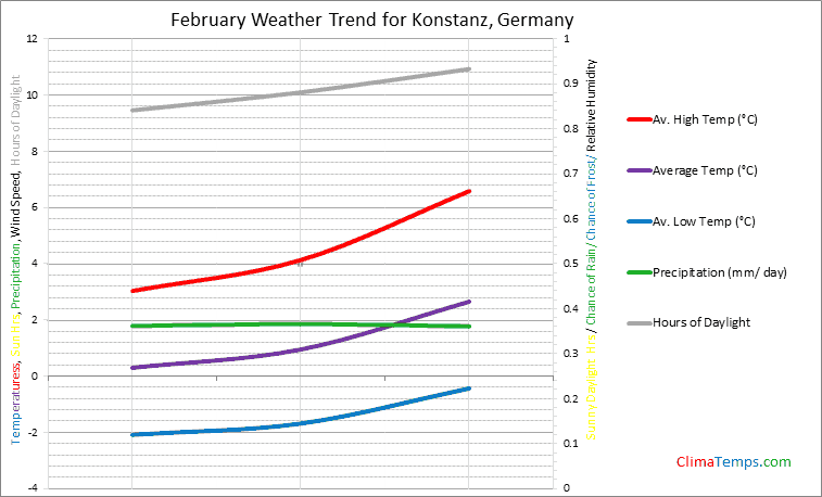 Graph of weather in Konstanz in February
