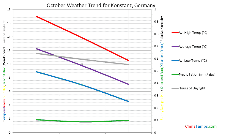 Graph of weather in Konstanz in October
