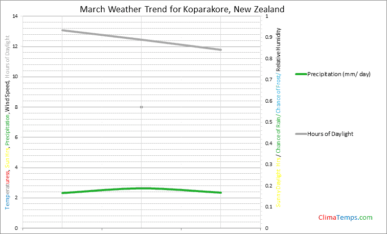 Graph of weather in Koparakore in March