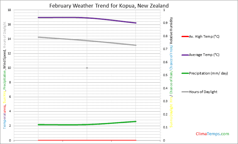 Graph of weather in Kopua in February