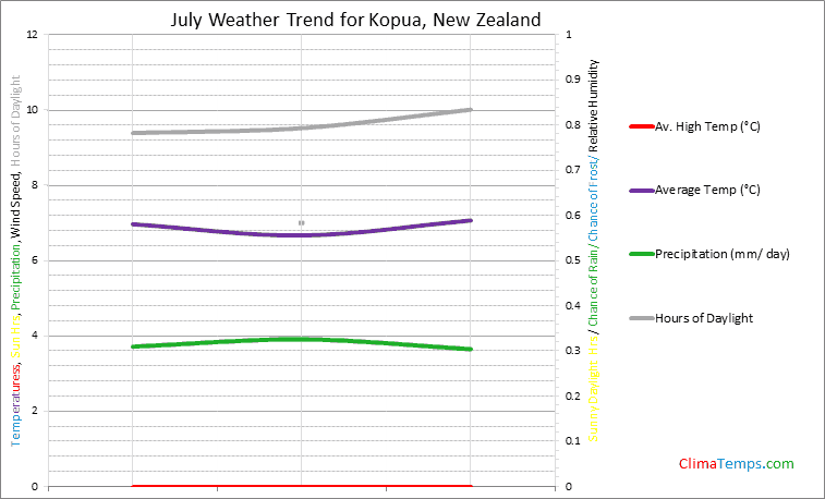 Graph of weather in Kopua in July