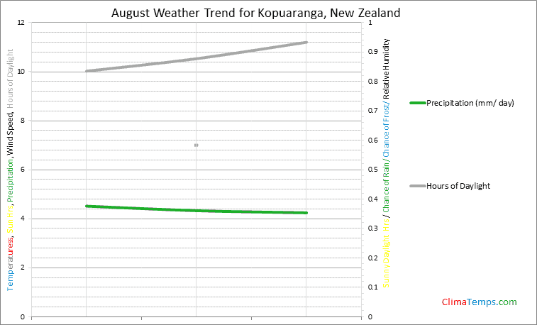 Graph of weather in Kopuaranga in August