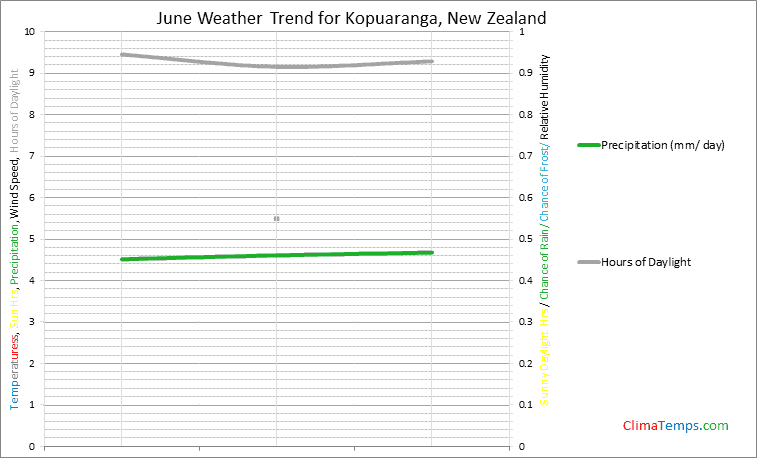 Graph of weather in Kopuaranga in June