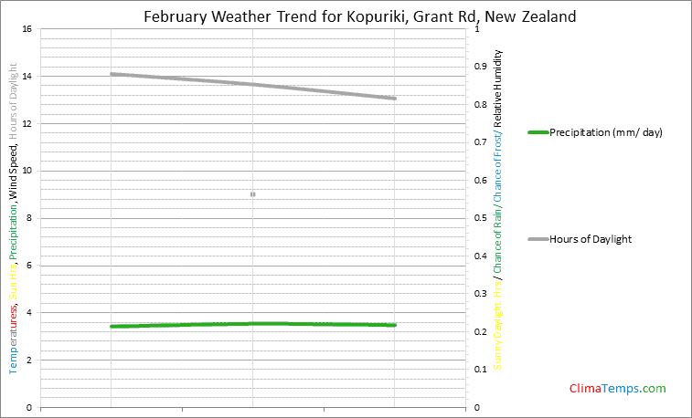 Graph of weather in Kopuriki, Grant Rd in February