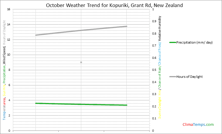 Graph of weather in Kopuriki, Grant Rd in October