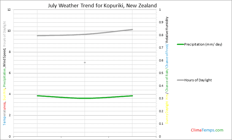 Graph of weather in Kopuriki in July