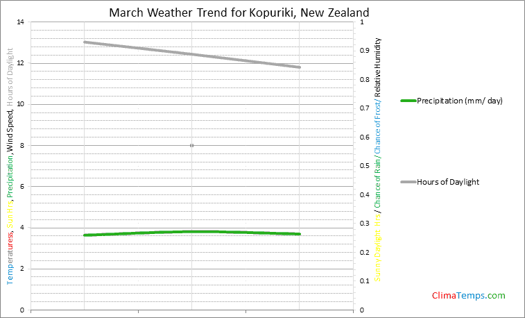 Graph of weather in Kopuriki in March