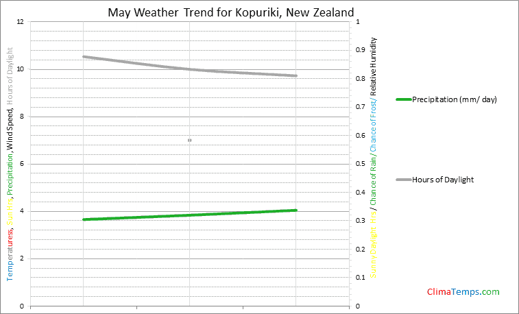 Graph of weather in Kopuriki in May