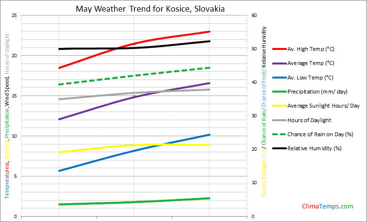 Graph of weather in Kosice in May