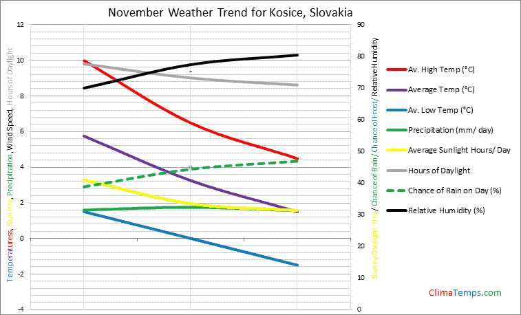 Graph of weather in Kosice in November