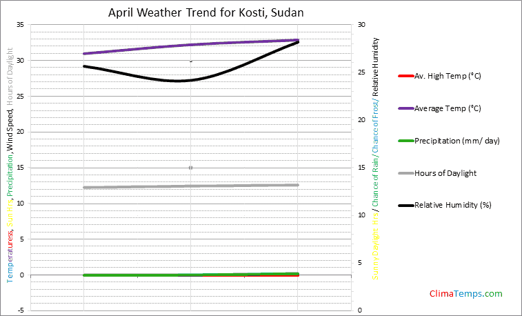 Graph of weather in Kosti in April