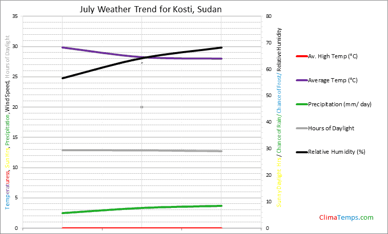 Graph of weather in Kosti in July