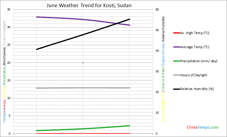 Graph of weather in Kosti in June