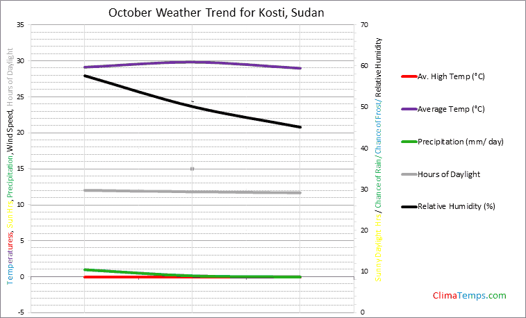 Graph of weather in Kosti in October