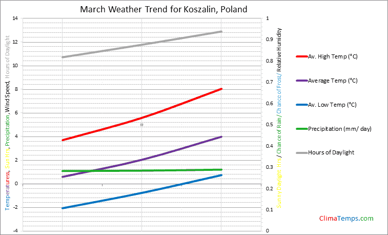 Graph of weather in Koszalin in March