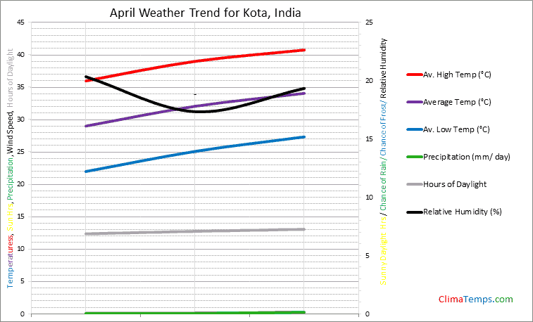 Graph of weather in Kota in April