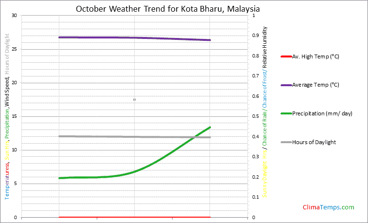 Graph of weather in Kota Bharu in October