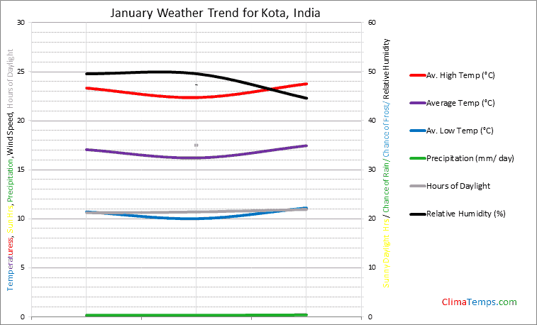Graph of weather in Kota in January