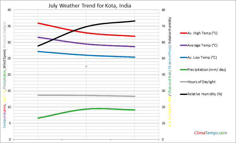 Graph of weather in Kota in July