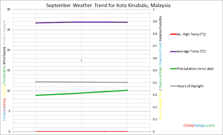 Graph of weather in Kota Kinabalu in September