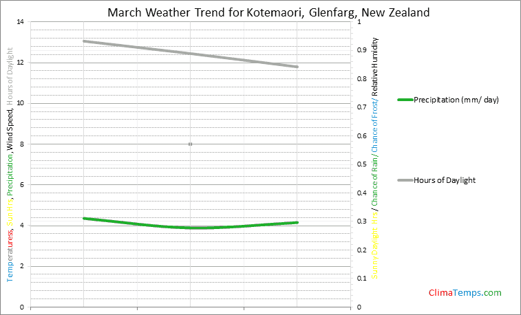 Graph of weather in Kotemaori, Glenfarg in March