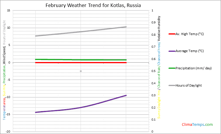 Graph of weather in Kotlas in February