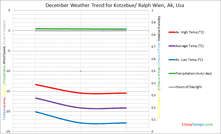 Graph of weather in Kotzebue/ Ralph Wien, Ak in December